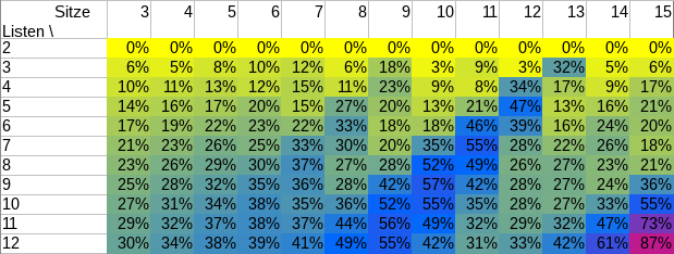 Wahrscheinlichkeit, dass d'Hondt fehlschlägt, in Prozent, für Anzahl der im SP vertretenen Listen (links) und Ausschussgröße (oben).