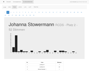 Johanna Stowermann zum Beispiel hat den Großteil ihrer Stimmen im Juridicum erkämpft.
